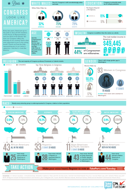 Infographic on the demographics of Congress vs. America #politics