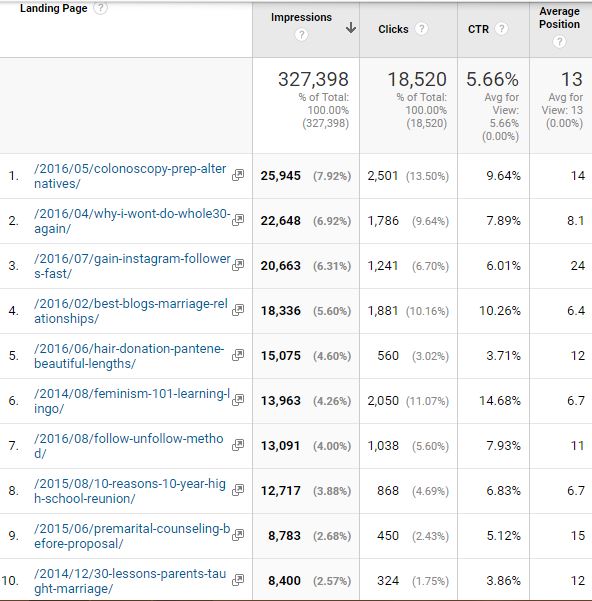 Use Google Analytics to find old blog posts to update for SEO and for Pinterest. | Belle Brita