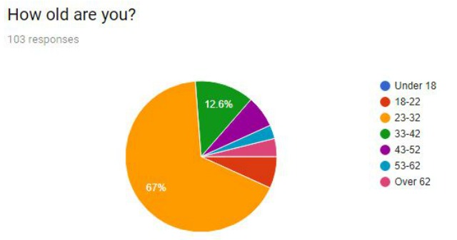 Age of respondents in a survey determining if one-on-one meetings in informal settings can help careers. | Belle Brita